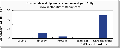 chart to show highest lysine in prune juice per 100g